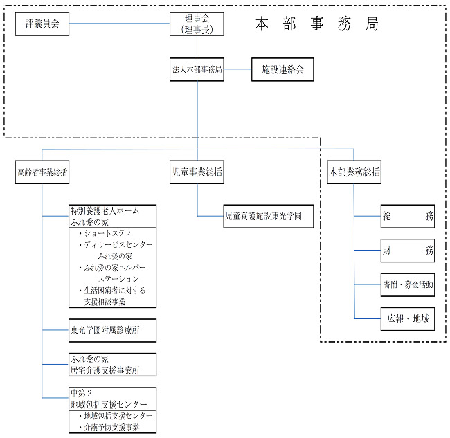 法人組織図
